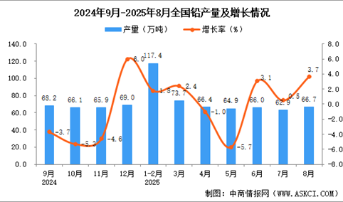 2025年8月全国铅产量数据统计分析