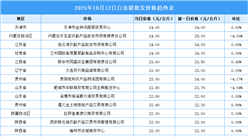 2025年10月13日全國(guó)各地最新白條豬價(jià)格行情走勢(shì)分析