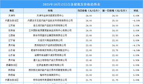 2025年10月13日全国各地最新白条猪价格行情走势分析