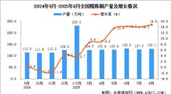 2025年8月全國精煉銅產(chǎn)量數(shù)據(jù)統(tǒng)計分析