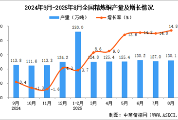 2025年8月全国精炼铜产量数据统计分析