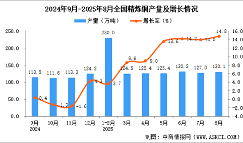 2025年8月全国精炼铜产量数据统计分析