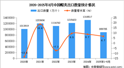 2025年1-8月中国帽类出口数据统计分析：出口量同比增长6.7%