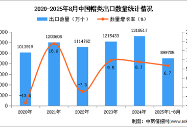 2025年1-8月中国帽类出口数据统计分析：出口量同比增长6.7%