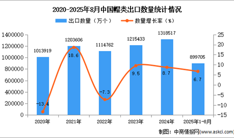 2025年1-8月中国帽类出口数据统计分析：出口量同比增长6.7%