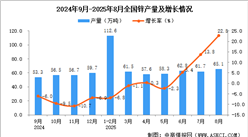 2025年8月全國鋅產(chǎn)量數(shù)據(jù)統(tǒng)計分析