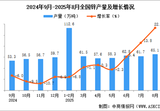 2025年8月全國鋅產(chǎn)量數(shù)據(jù)統(tǒng)計(jì)分析