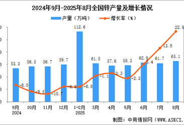 2025年8月全国锌产量数据统计分析