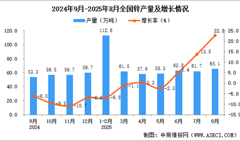 2025年8月全国锌产量数据统计分析