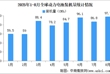 2025年1-8月全球动力电池装机量情况：磷酸铁锂动力电池装机量占比56.6%（图）
