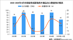 2025年1-8月中國(guó)家用或裝飾用木制品出口數(shù)據(jù)統(tǒng)計(jì)分析：出口量62萬(wàn)噸