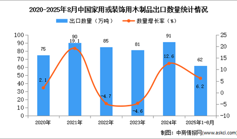 2025年1-8月中国家用或装饰用木制品出口数据统计分析：出口量62万吨
