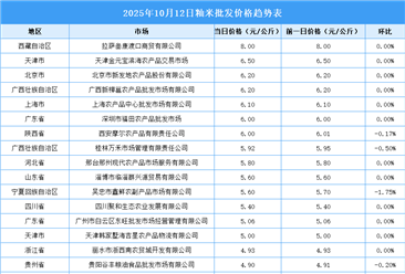 2025年10月13日全國各地最新大米價(jià)格行情走勢分析