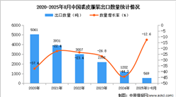 2025年1-8月中國裘皮服裝出口數(shù)據(jù)統(tǒng)計分析：出口量同比下降12.6%