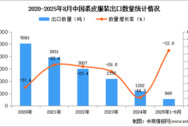 2025年1-8月中国裘皮服装出口数据统计分析：出口量同比下降12.6%