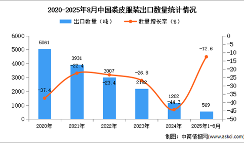 2025年1-8月中国裘皮服装出口数据统计分析：出口量同比下降12.6%