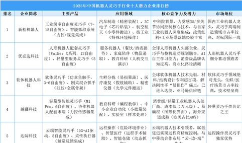 2025年中国机器人灵巧手行业十大潜力企业排行榜（附榜单）