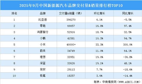 2025年9月中国新能源汽车品牌交付量&销量排行榜TOP10（附榜单）