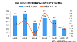 2025年1-8月中國磷酸氫二銨出口數(shù)據(jù)統(tǒng)計分析:出口量同比下降19.1%