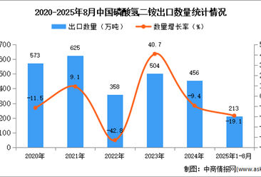 2025年1-8月中國磷酸氫二銨出口數(shù)據(jù)統(tǒng)計(jì)分析：出口量同比下降19.1%