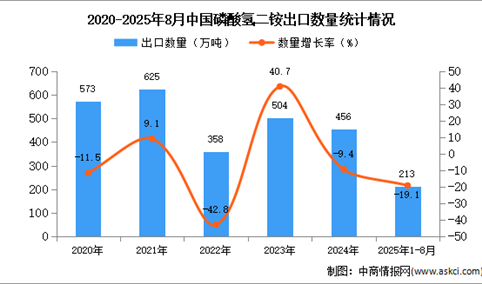 2025年1-8月中国磷酸氢二铵出口数据统计分析：出口量同比下降19.1%