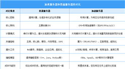2025年中國加速服務器行業(yè)市場前景預測研究報告（簡版）
