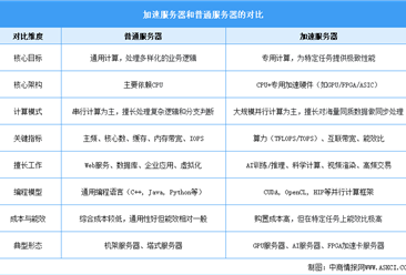 2025年中国加速服务器行业市场前景预测研究报告（简版）