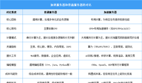 2025年中国加速服务器行业市场前景预测研究报告（简版）