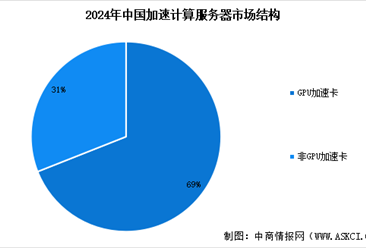 2025年中国加速服务器市场规模预测及市场结构分析（图）