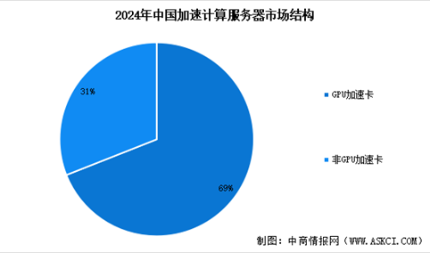 2025年中国加速服务器市场规模预测及市场结构分析（图）