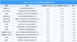 2025年10月13日全國(guó)各地最新白條雞價(jià)格行情走勢(shì)分析
