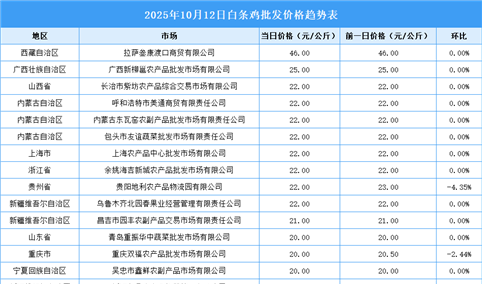 2025年10月13日全国各地最新白条鸡价格行情走势分析
