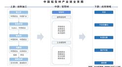 2025年中國(guó)鋁型材產(chǎn)業(yè)鏈圖譜及投資布局分析（附產(chǎn)業(yè)鏈全景圖）