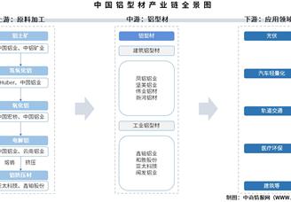 2025年中國(guó)鋁型材產(chǎn)業(yè)鏈圖譜及投資布局分析（附產(chǎn)業(yè)鏈全景圖）