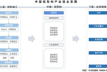 2025年中国铝型材产业链图谱及投资布局分析（附产业链全景图）