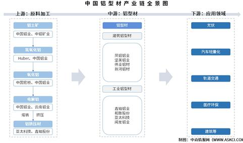 2025年中国铝型材产业链图谱及投资布局分析（附产业链全景图）