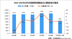 2025年1-8月中国建筑用陶瓷出口数据统计分析：出口量同比下降1.5%
