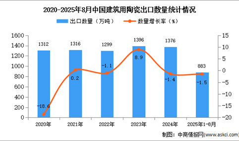 2025年1-8月中国建筑用陶瓷出口数据统计分析：出口量同比下降1.5%