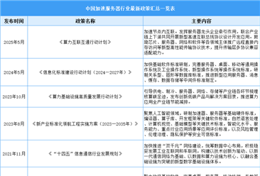 2025年中国加速服务器行业最新政策汇总一览（表）