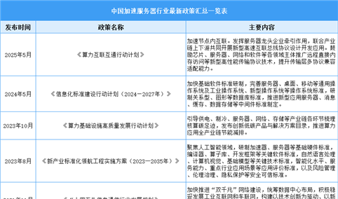 2025年中国加速服务器行业最新政策汇总一览（表）