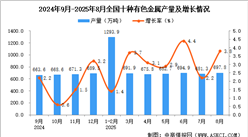 2025年8月全國十種有色金屬產(chǎn)量數(shù)據(jù)統(tǒng)計分析