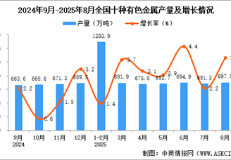 2025年8月全国十种有色金属产量数据统计分析