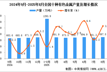 2025年8月全国十种有色金属产量数据统计分析
