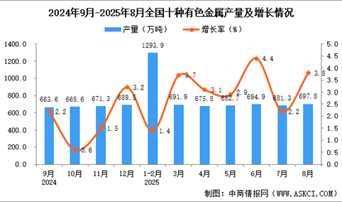 2025年8月全国十种有色金属产量数据统计分析