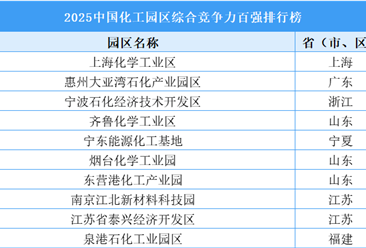2025中國化工園區(qū)綜合競爭力百強(qiáng)排行榜（附完整榜單）