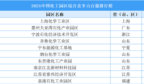 2025中国化工园区综合竞争力百强排行榜（附完整榜单）