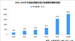 2025年中國(guó)加速服務(wù)器市場(chǎng)規(guī)模及行業(yè)發(fā)展前景預(yù)測(cè)分析（圖）