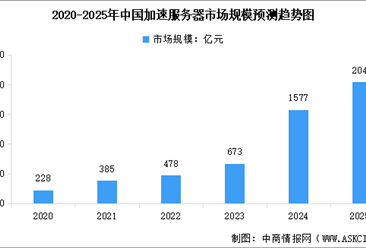 2025年中国加速服务器市场规模及行业发展前景预测分析（图）