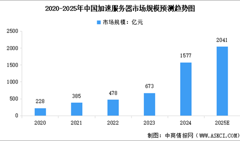 2025年中国加速服务器市场规模及行业发展前景预测分析（图）