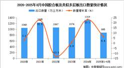 2025年1-8月中國膠合板及類似多層板出口數(shù)據(jù)統(tǒng)計分析：出口量同比增長6.4%